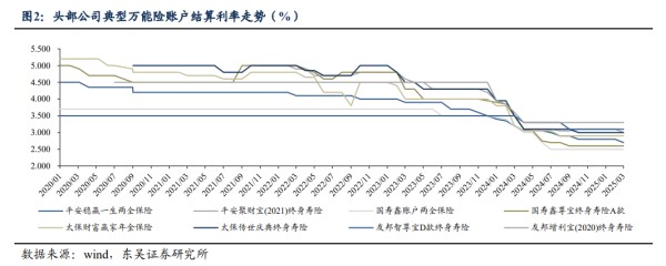 配资点评网 万能险监管升级：最低保证利率可调，5年期以下产品禁售