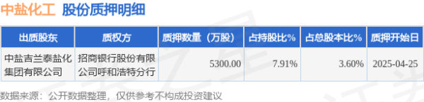 配资查询之家 中盐化工（600328）股东中盐吉兰泰盐化集团有限公司质押5300万股，占总股本3.6%
