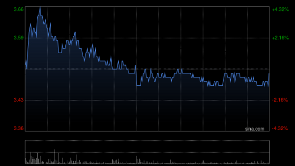 股票配资配资 五矿资源午后股价涨近8% 本月内累计涨超22%