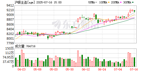 股票配资炒股网 银价创历史新高 后续走势如何？