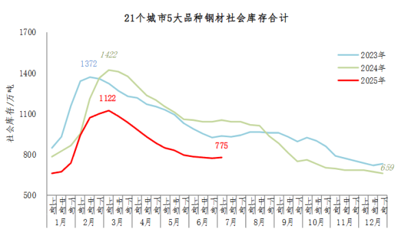 短线配资炒股网 中钢协：7月上旬21个城市5大品种钢材社会库存775万吨 环比增加6万吨